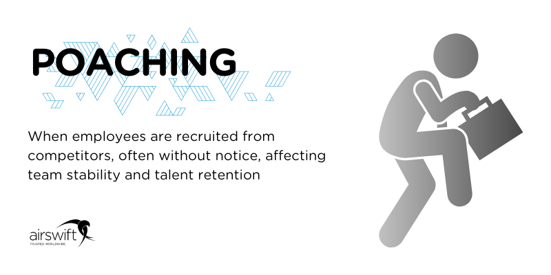 An explanation of the term "Poaching": When employees are recruited from competitors, often without notice, affecting team stability and talent retention.
